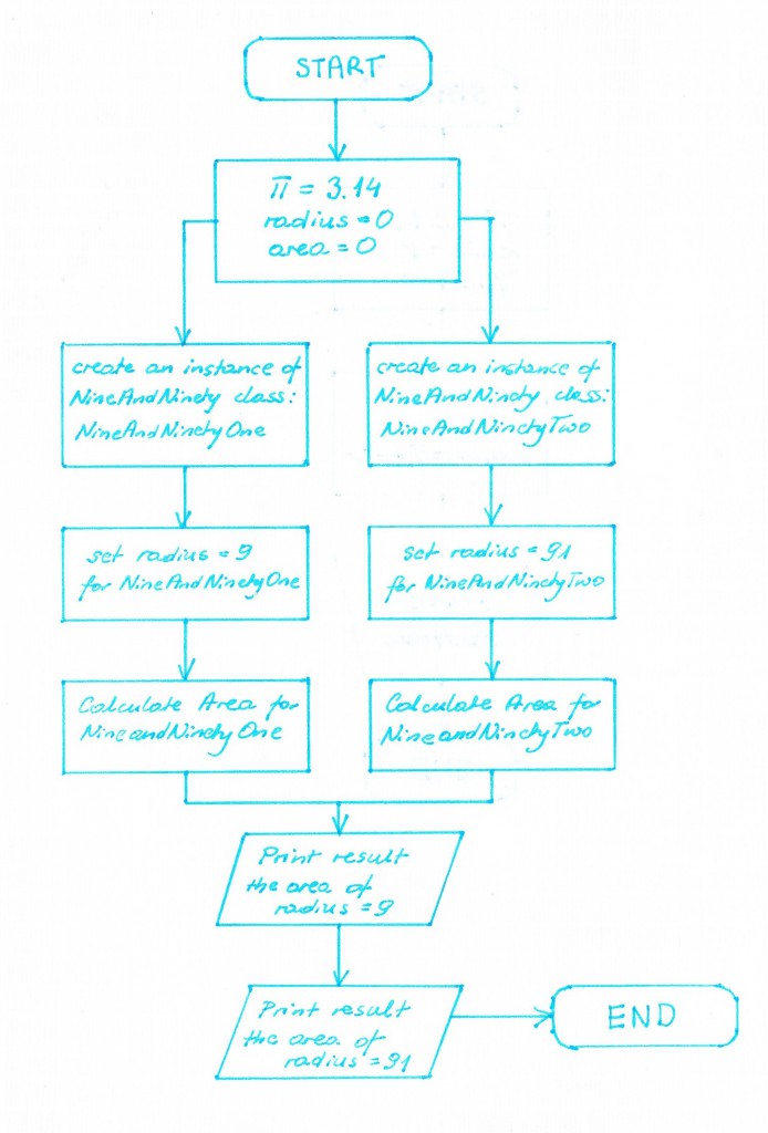 LAB02_5_Flowchart