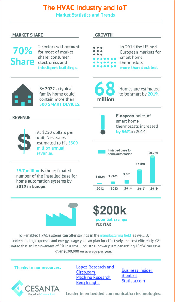 The HVAC Industry and IoT v4