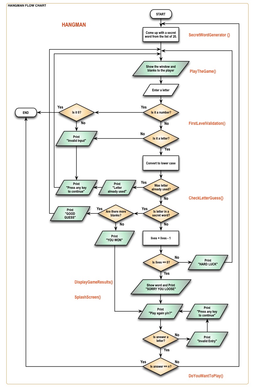 Hangman Flowchart2