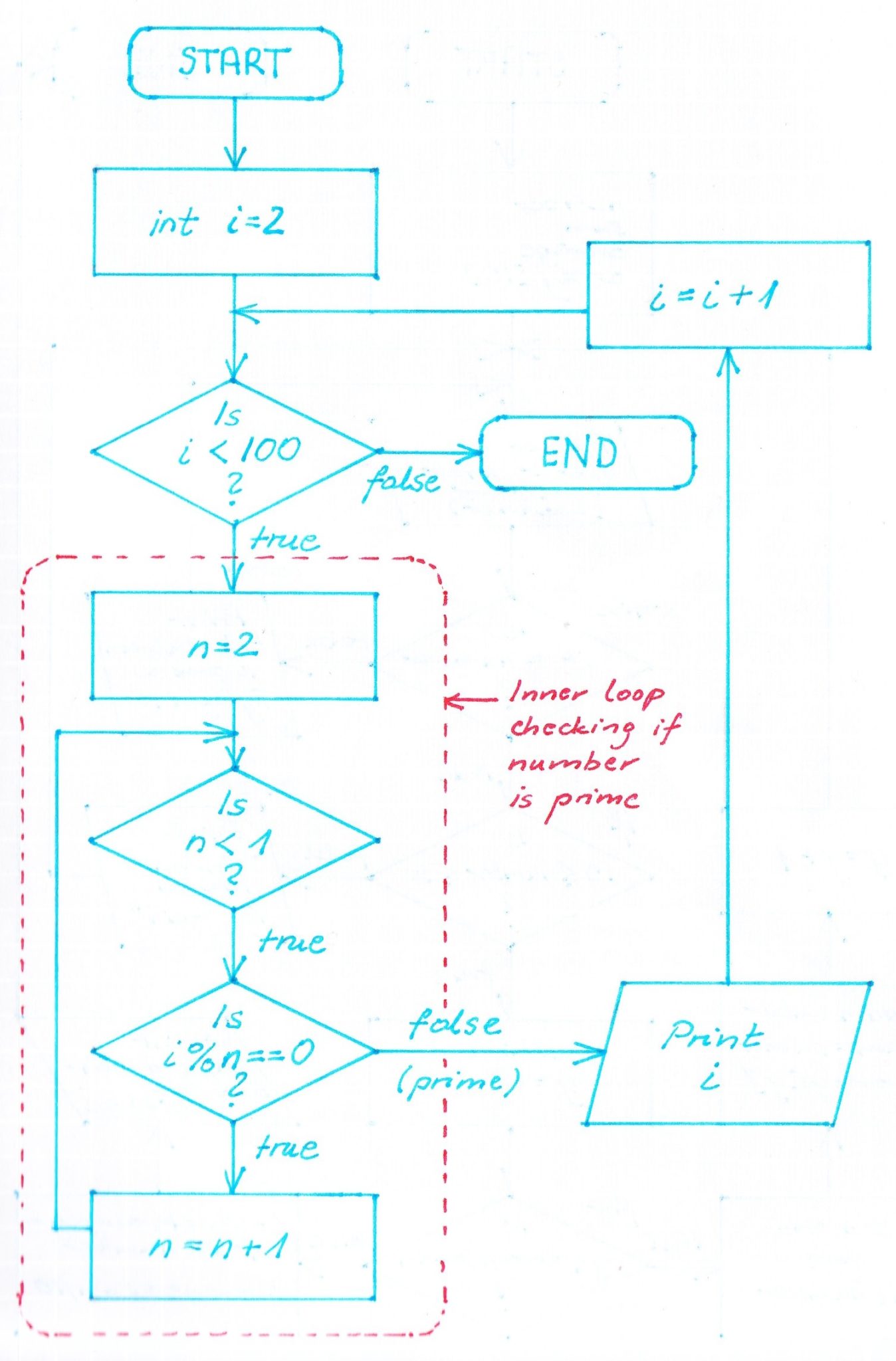 LAB03_4_Flowchart