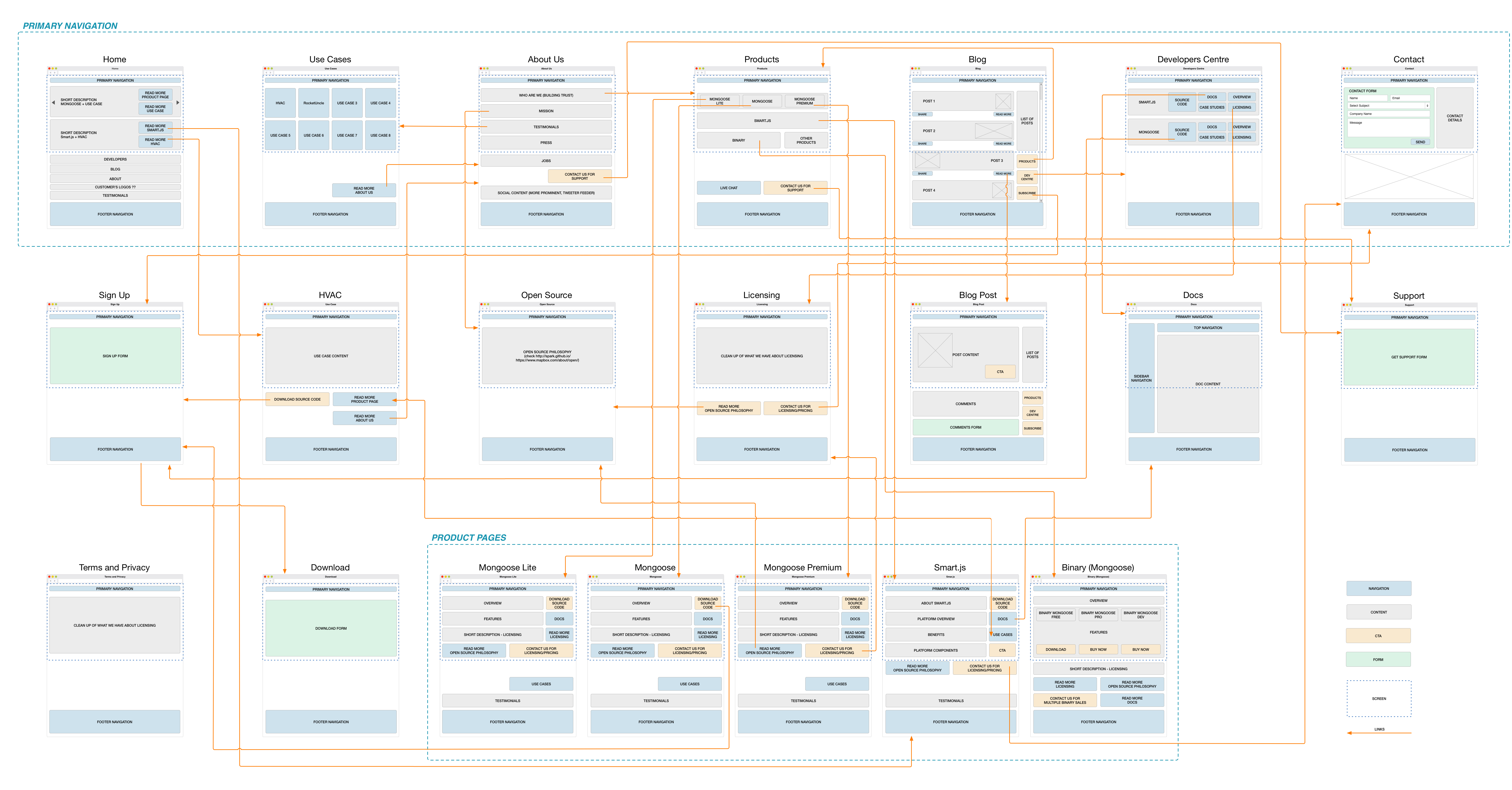 Cesanta Web Storyboard v.2