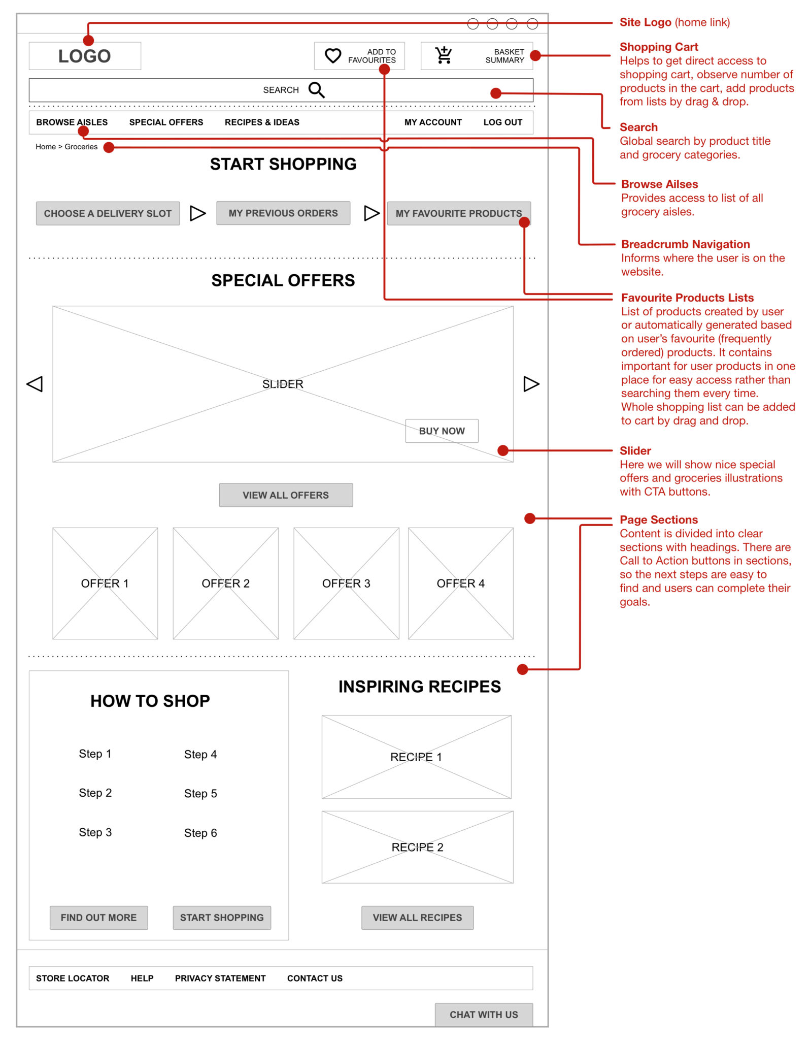 Tesco.ie Wire Frame – Groceries Tab