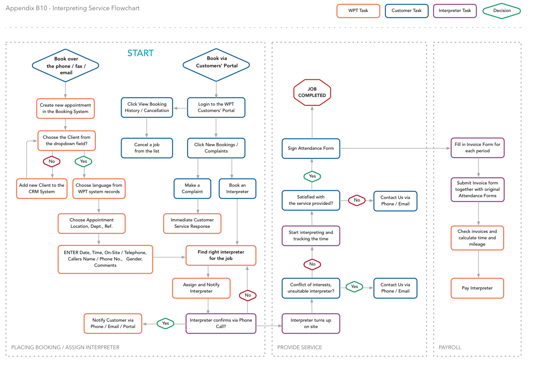 CA2 – SERVICE FLOWCHART