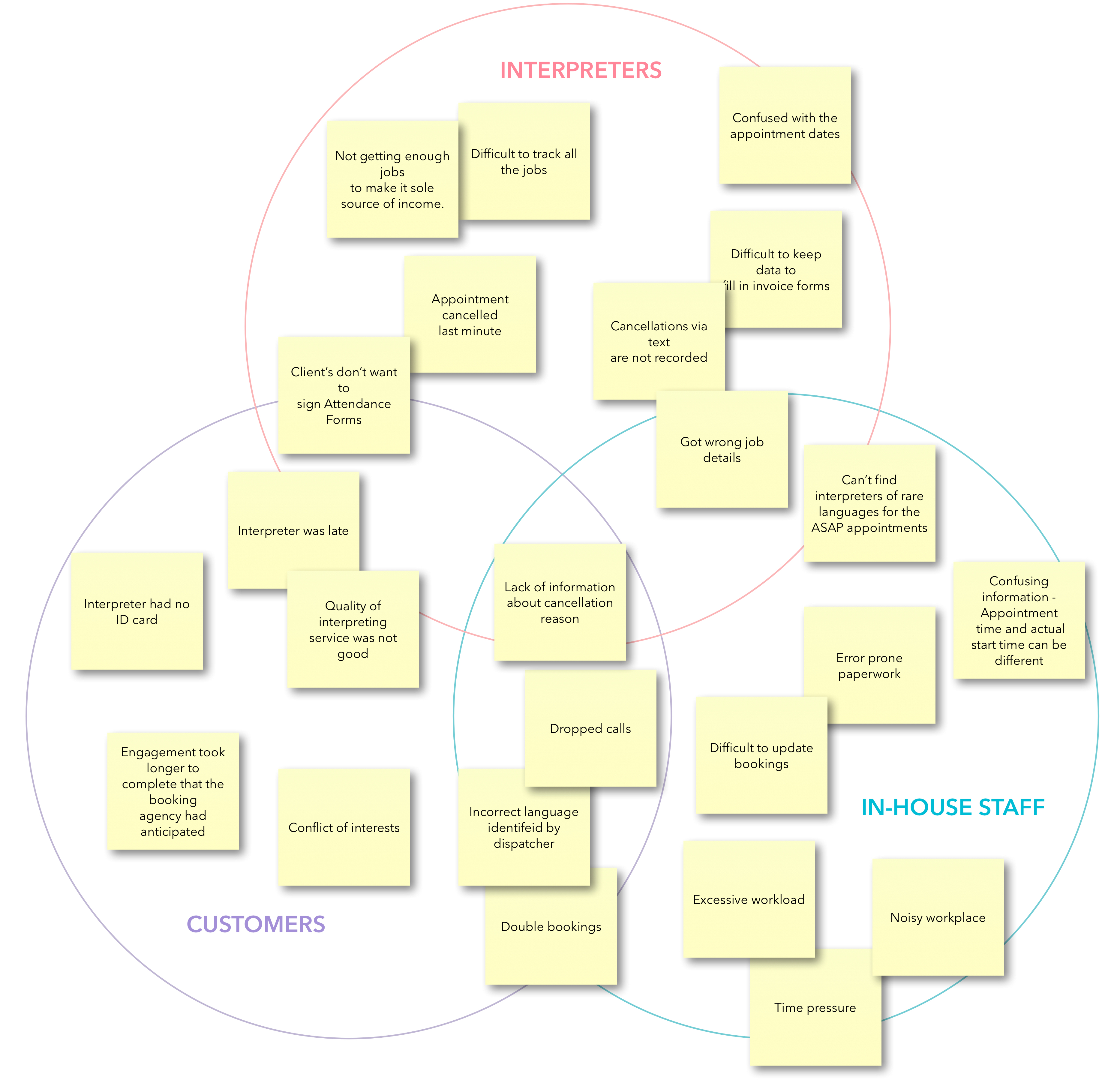 CA2 – Service pain points