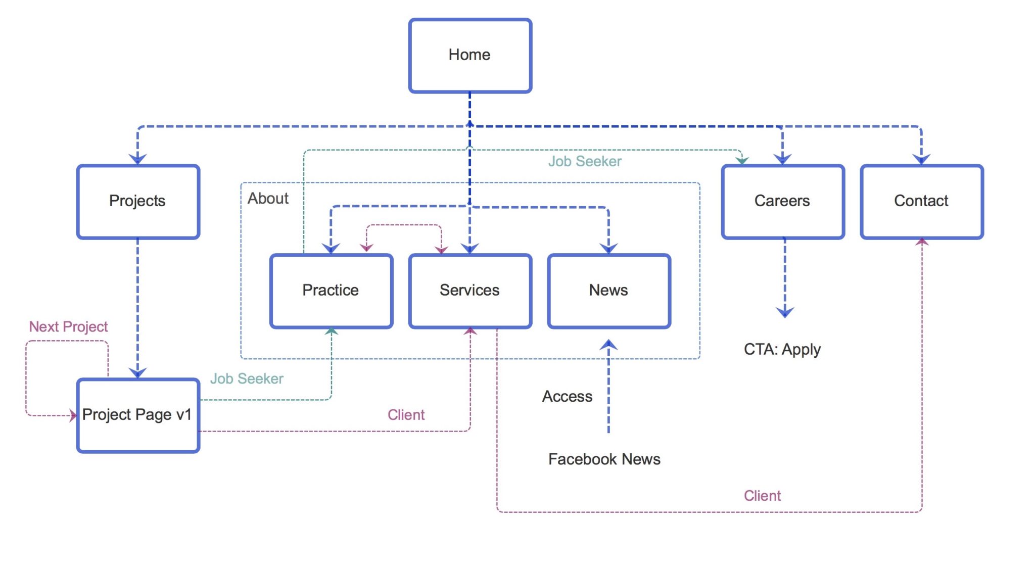 Flow Diagram